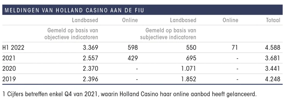 Holland Casino halfjaarcijfers 2022