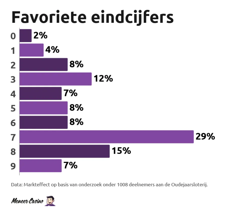 favoriete eindcijfers Staatsloterij